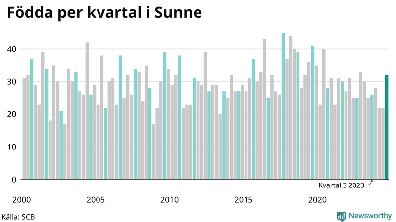 Nettofödelsetal i Sunne per kvartal sedan 2000