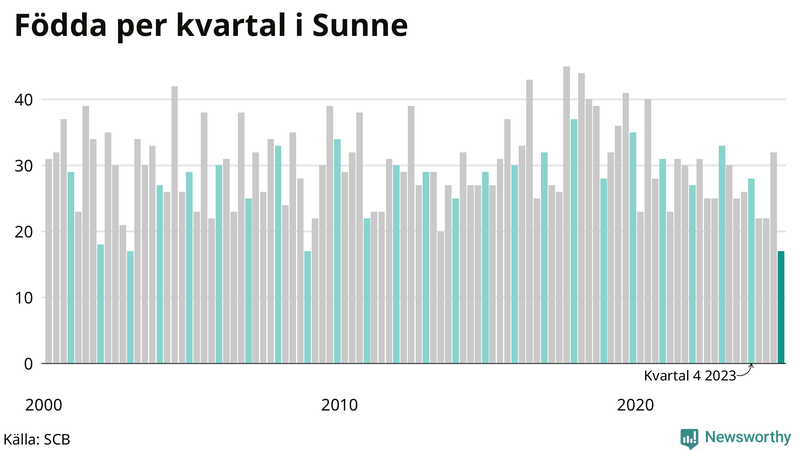 Nettofödelsetal i Sunne per kvartal sedan 2000