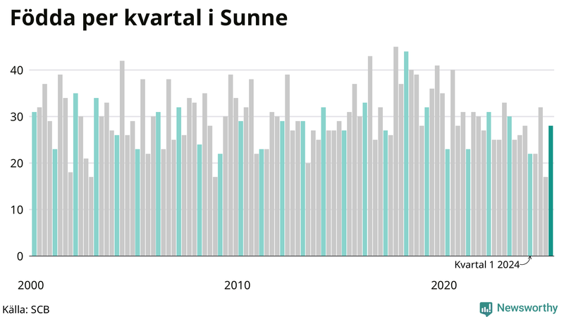 Nettofödelsetal i Sunne per kvartal sedan 2000