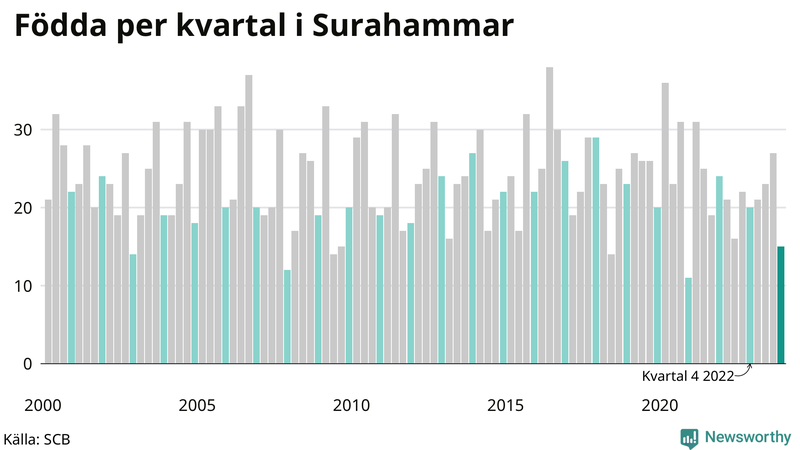 Nettofödelsetal i Surahammar per kvartal sedan 2000