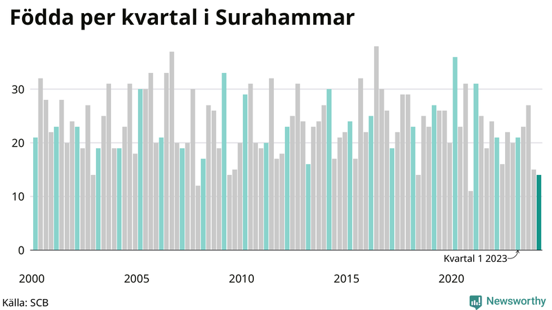 Nettofödelsetal i Surahammar per kvartal sedan 2000
