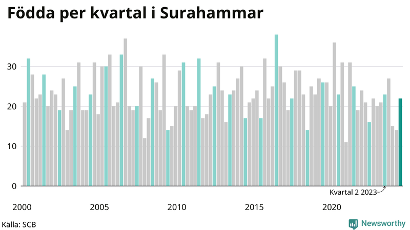 Nettofödelsetal i Surahammar per kvartal sedan 2000