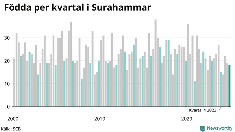 Nettofödelsetal i Surahammar per kvartal sedan 2000
