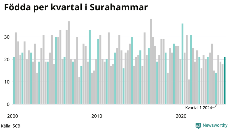 Nettofödelsetal i Surahammar per kvartal sedan 2000