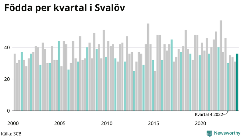 Nettofödelsetal i Svalöv per kvartal sedan 2000