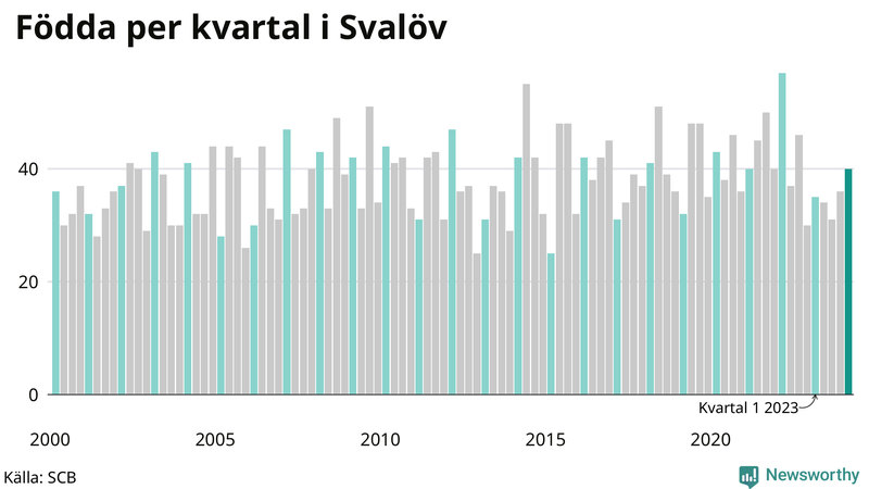 Nettofödelsetal i Svalöv per kvartal sedan 2000