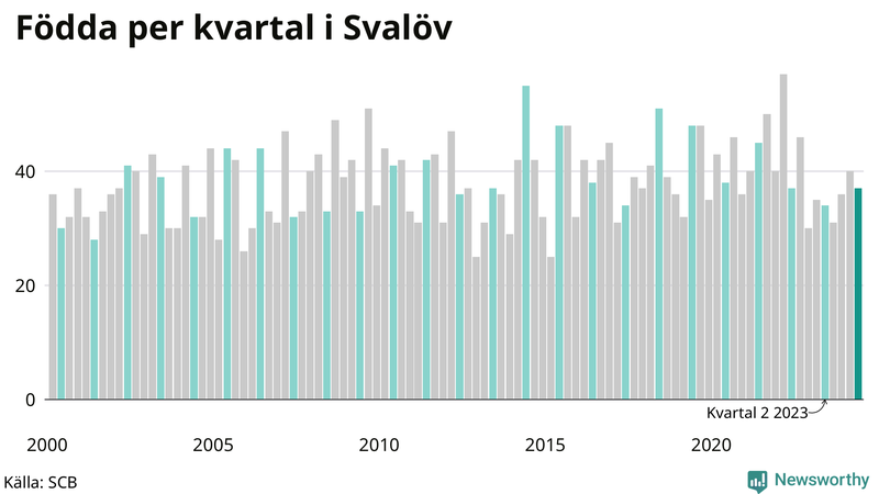 Nettofödelsetal i Svalöv per kvartal sedan 2000