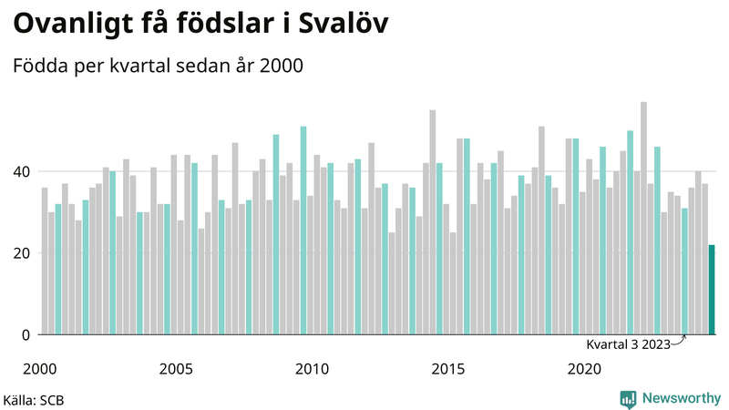 Nettofödelsetal i Svalöv per kvartal sedan 2000