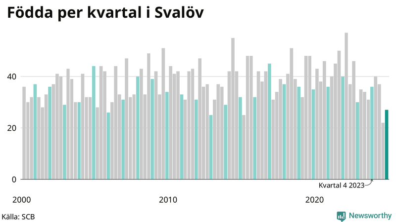 Nettofödelsetal i Svalöv per kvartal sedan 2000