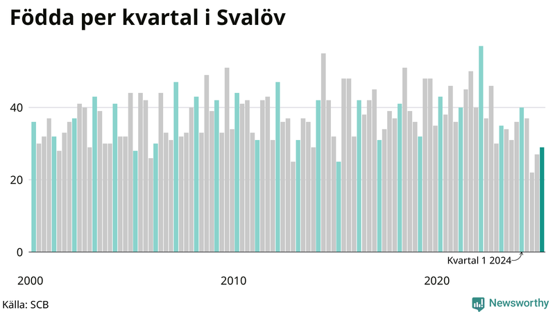 Nettofödelsetal i Svalöv per kvartal sedan 2000