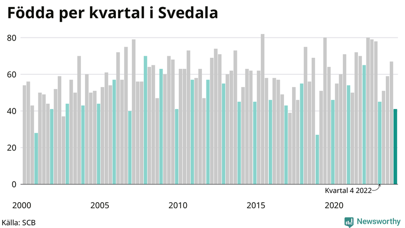 Nettofödelsetal i Svedala per kvartal sedan 2000