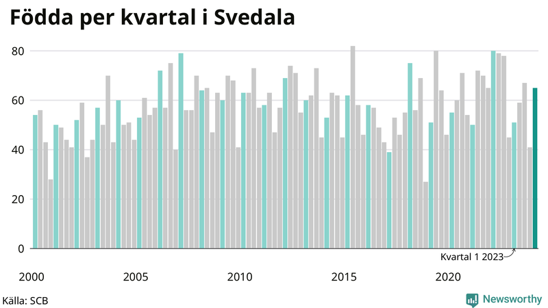 Nettofödelsetal i Svedala per kvartal sedan 2000