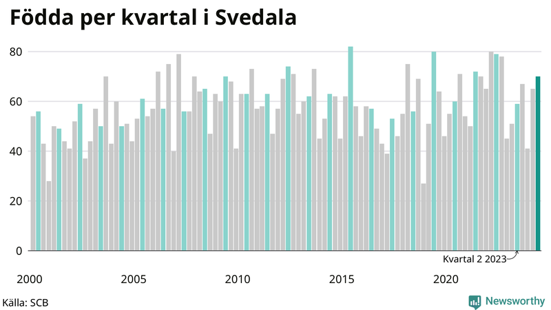 Nettofödelsetal i Svedala per kvartal sedan 2000