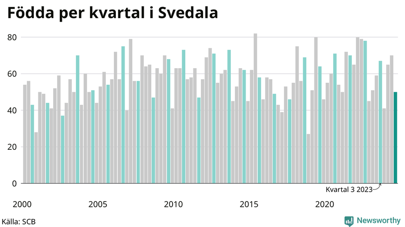 Nettofödelsetal i Svedala per kvartal sedan 2000
