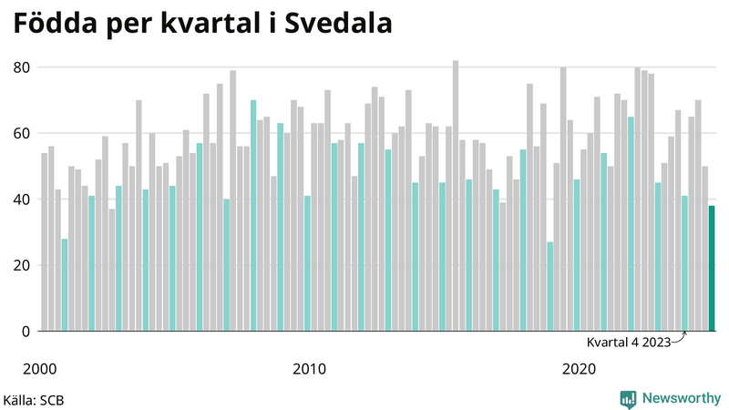 Nettofödelsetal i Svedala per kvartal sedan 2000