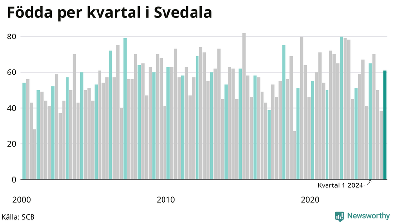 Nettofödelsetal i Svedala per kvartal sedan 2000