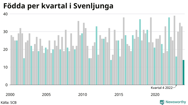Nettofödelsetal i Svenljunga per kvartal sedan 2000