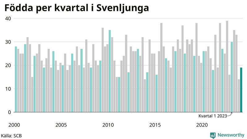 Nettofödelsetal i Svenljunga per kvartal sedan 2000