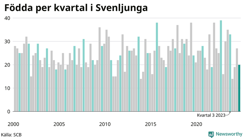 Nettofödelsetal i Svenljunga per kvartal sedan 2000