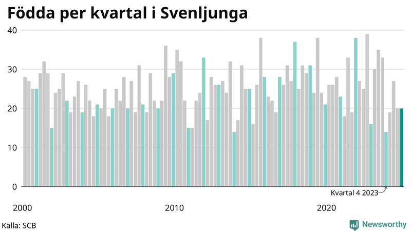 Nettofödelsetal i Svenljunga per kvartal sedan 2000