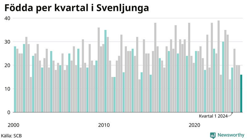 Nettofödelsetal i Svenljunga per kvartal sedan 2000
