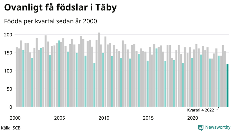 Nettofödelsetal i Täby per kvartal sedan 2000