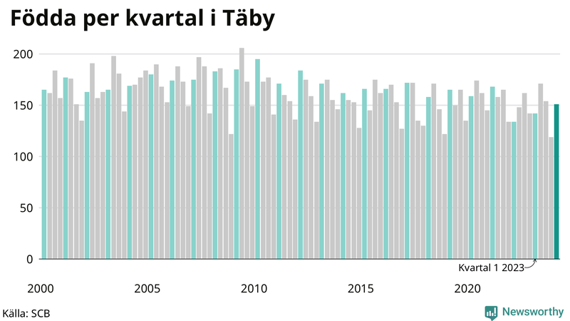 Nettofödelsetal i Täby per kvartal sedan 2000