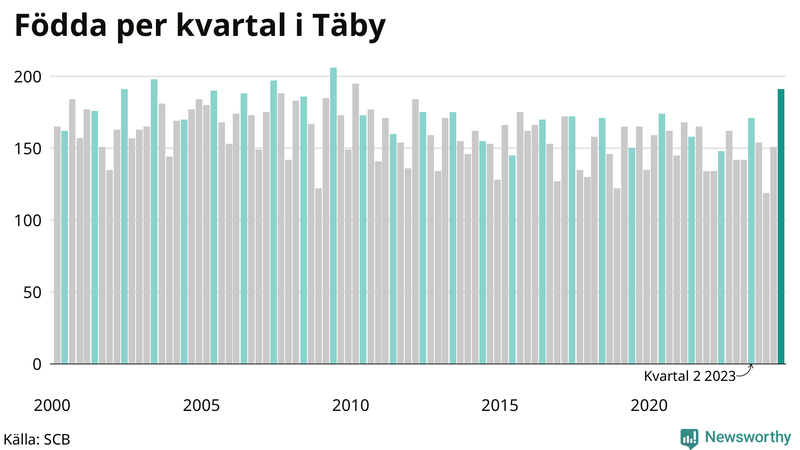 Nettofödelsetal i Täby per kvartal sedan 2000