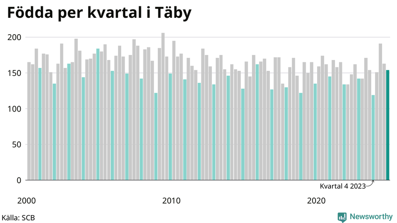 Nettofödelsetal i Täby per kvartal sedan 2000