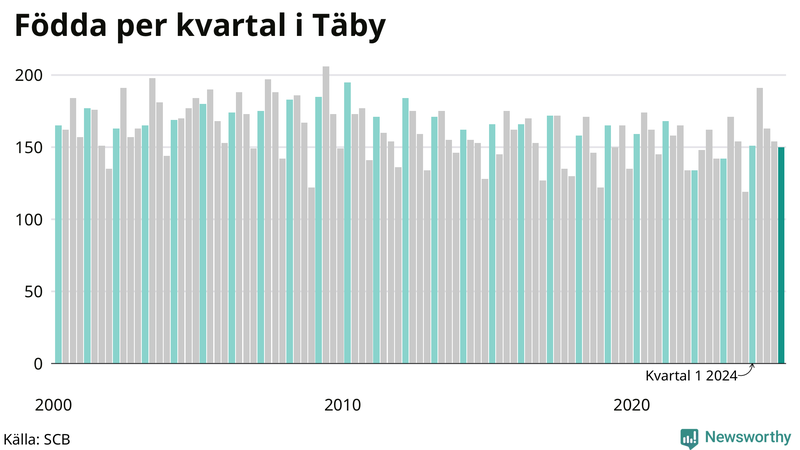 Nettofödelsetal i Täby per kvartal sedan 2000