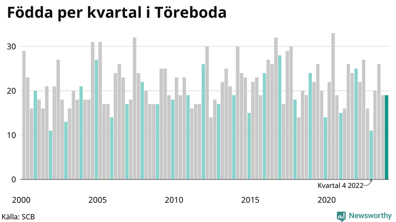 Nettofödelsetal i Töreboda per kvartal sedan 2000