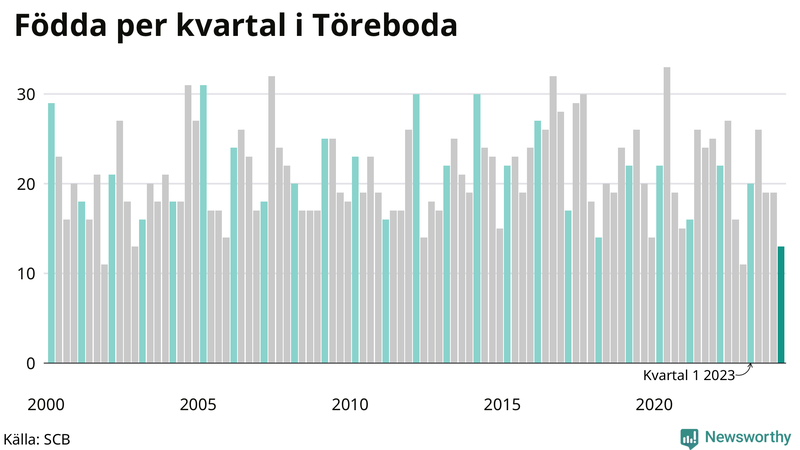 Nettofödelsetal i Töreboda per kvartal sedan 2000