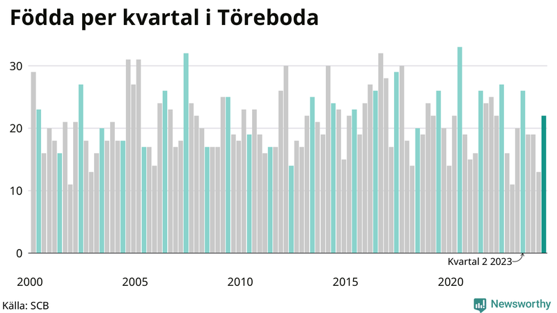 Nettofödelsetal i Töreboda per kvartal sedan 2000