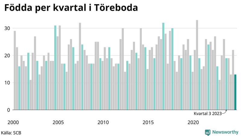 Nettofödelsetal i Töreboda per kvartal sedan 2000