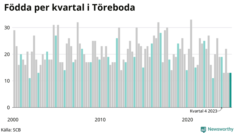 Nettofödelsetal i Töreboda per kvartal sedan 2000