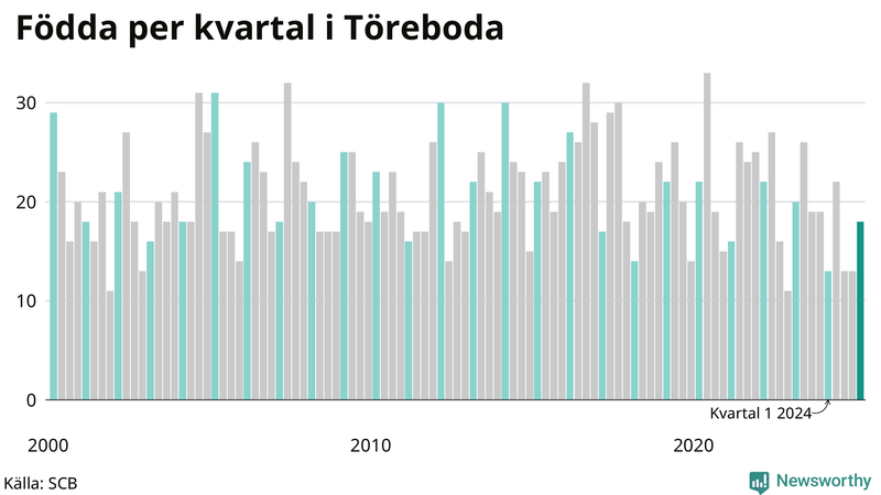 Nettofödelsetal i Töreboda per kvartal sedan 2000