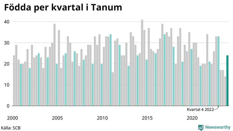 Nettofödelsetal i Tanum per kvartal sedan 2000