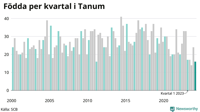 Nettofödelsetal i Tanum per kvartal sedan 2000