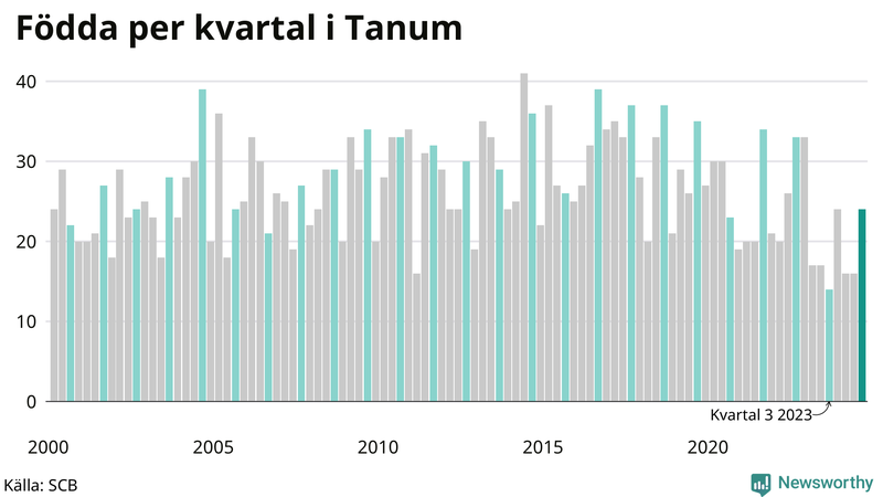 Nettofödelsetal i Tanum per kvartal sedan 2000