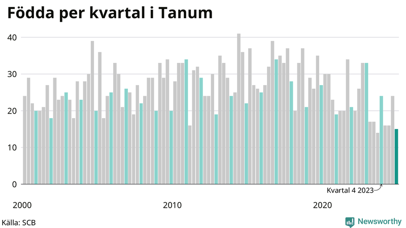 Nettofödelsetal i Tanum per kvartal sedan 2000