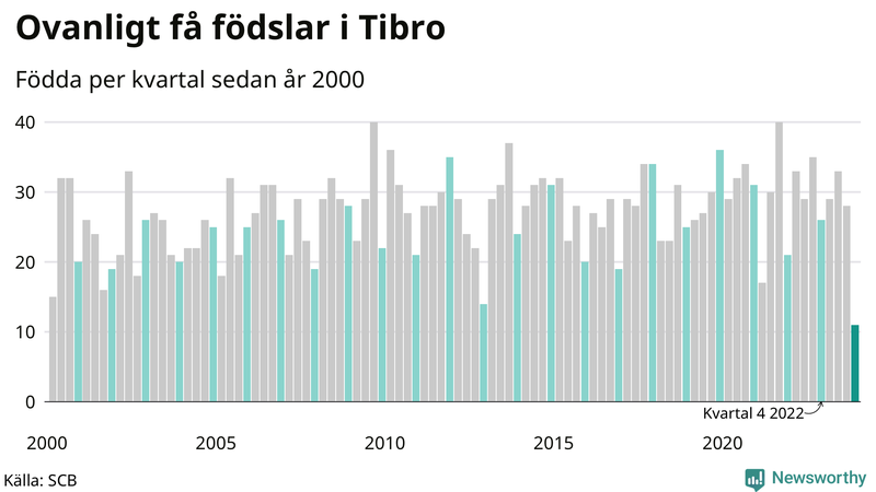 Nettofödelsetal i Tibro per kvartal sedan 2000