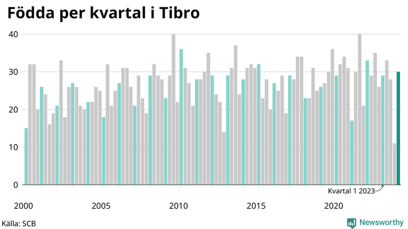 Nettofödelsetal i Tibro per kvartal sedan 2000