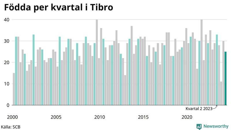 Nettofödelsetal i Tibro per kvartal sedan 2000