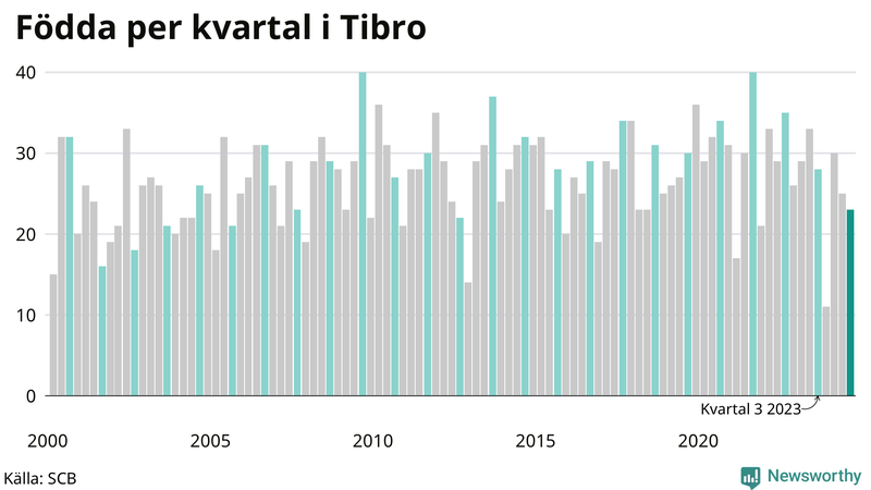 Nettofödelsetal i Tibro per kvartal sedan 2000