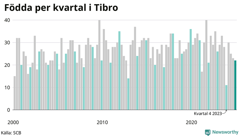 Nettofödelsetal i Tibro per kvartal sedan 2000
