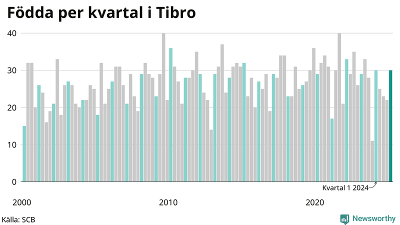 Nettofödelsetal i Tibro per kvartal sedan 2000