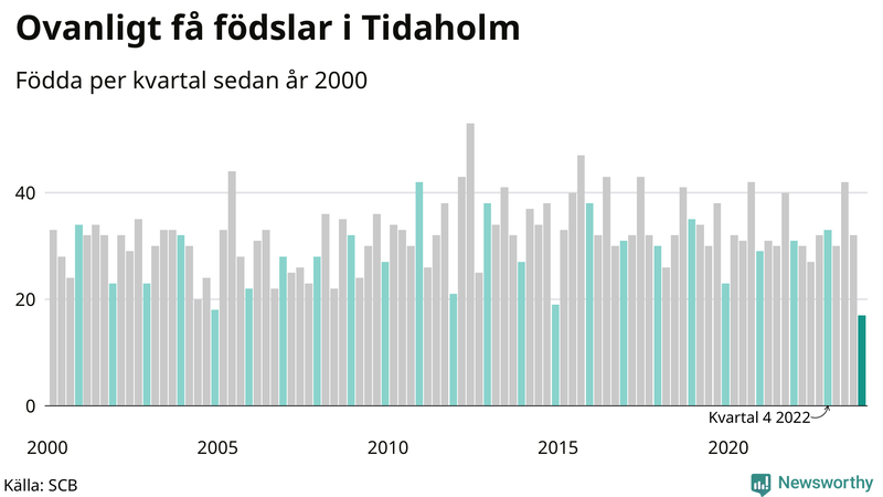 Nettofödelsetal i Tidaholm per kvartal sedan 2000