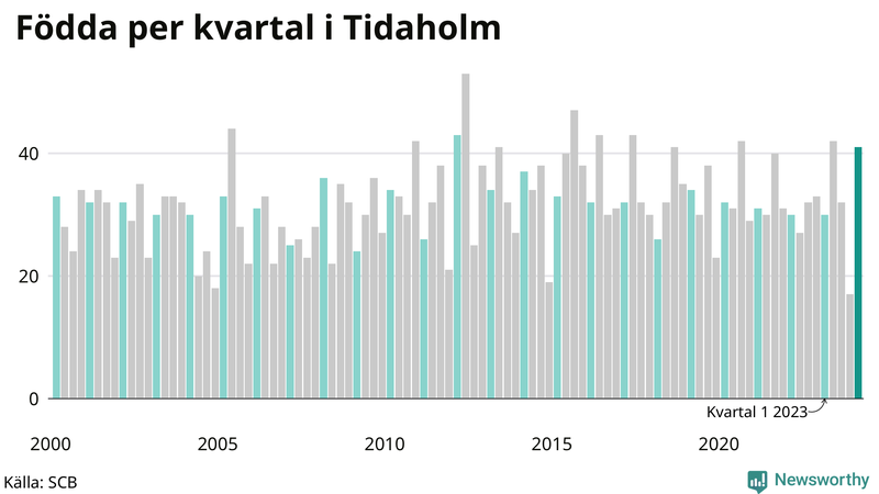 Nettofödelsetal i Tidaholm per kvartal sedan 2000