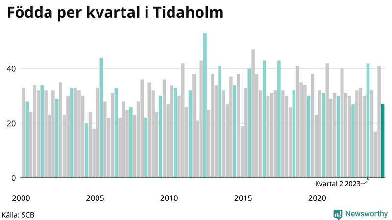 Nettofödelsetal i Tidaholm per kvartal sedan 2000
