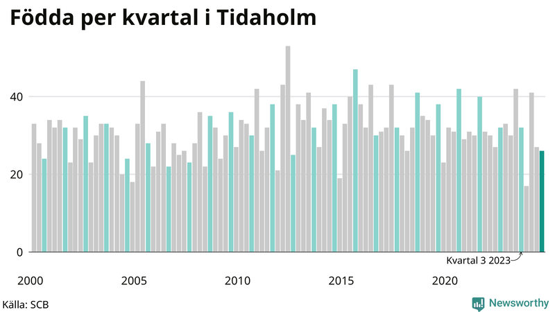 Nettofödelsetal i Tidaholm per kvartal sedan 2000